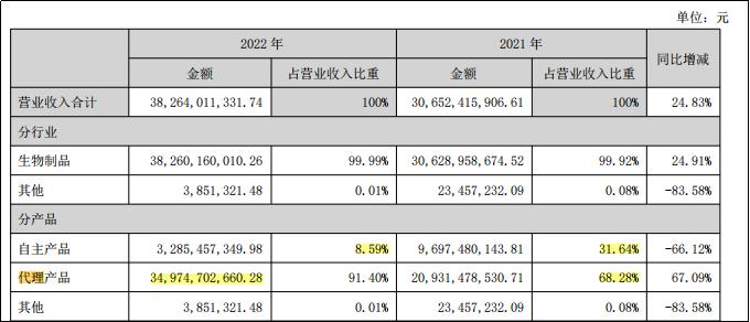 营收达383亿，代理产品占比91%，智飞生物的模式是啥？