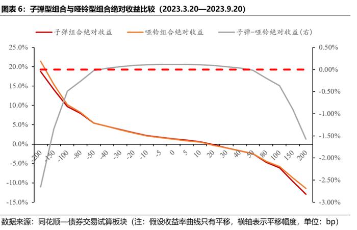 债市深度分析之选取“哑铃型策略”的必要性