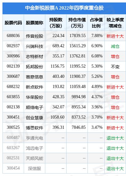 3月21日兴瑞科技涨5.86%，中金新锐股票A基金重仓该股