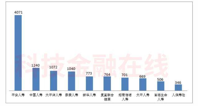 平安人寿去年投诉量为17602件 位列寿险行业第一