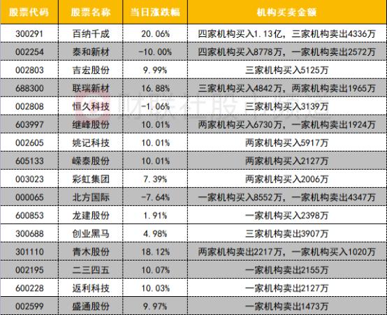 【数据看盘】茅台等多只权重股获北向抢筹 机构携手游资抄底一带一路概念股