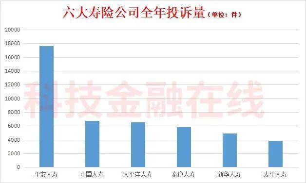 平安人寿去年投诉量为17602件 位列寿险行业第一