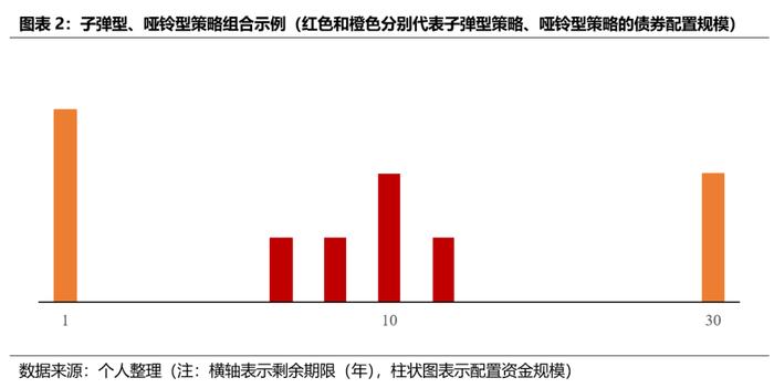 债市深度分析之选取“哑铃型策略”的必要性