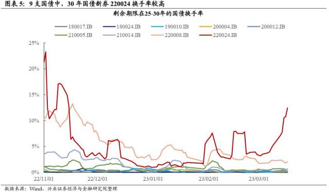 【兴证固收.期债】国债期货曲线的最后一块拼图——30年国债期货征求意见稿解读