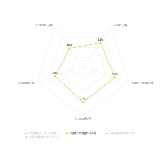 2023浙江睡眠质量白皮书发布，月收入10万人群“倒头就睡” 比例最高