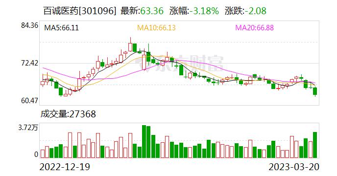 百诚医药：融资净买入136.36万元，融资余额1.35亿元（03-20）