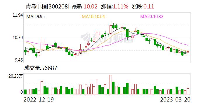 青岛中程：融资净偿还135.7万元，融资余额8856.98万元（03-20）