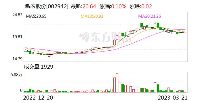 新农股份：张坚荣减持计划实施完毕，减持约29万股