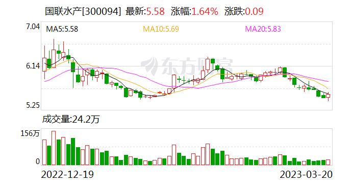 国联水产：融资净买入1229.07万元，融资余额2.07亿元（03-20）