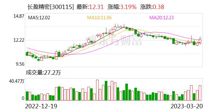 长盈精密：融资净买入2253.31万元，融资余额5.39亿元（03-20）