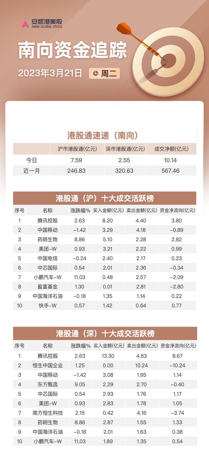 南向资金3月21日净买入超10亿：回补药明生物 减持小鹏汽车和东方甄选