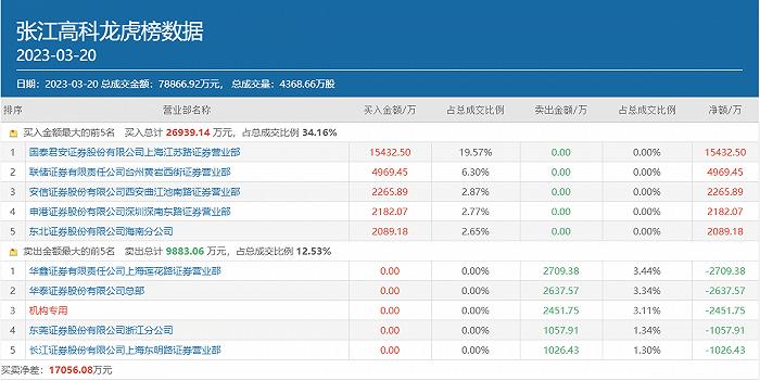 章盟主豪买1.54亿，两大知名游资跟随，4天3板的张江高科还能再涨吗