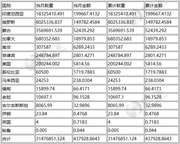 最新海关数据：2月份澳洲炼焦煤进口量7.3万吨 澳洲煤炭总进口量20.7万吨