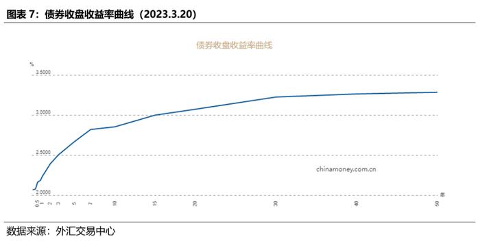 债市深度分析之选取“哑铃型策略”的必要性