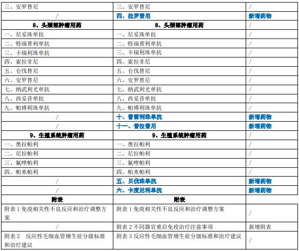 抗癌药物“标杆指南”—《新型抗肿瘤药物临床应用指导原则》变化解读