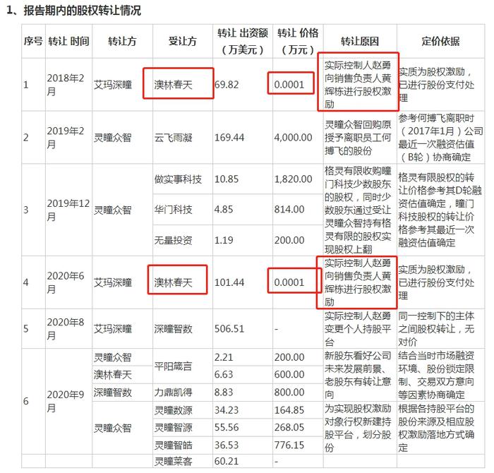 来源:格灵深瞳招股书