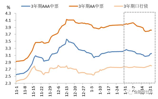 【金研•深度】2月长债和资金面走势背离的原因分析