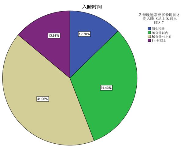 2023浙江睡眠质量白皮书发布，月收入10万人群“倒头就睡” 比例最高