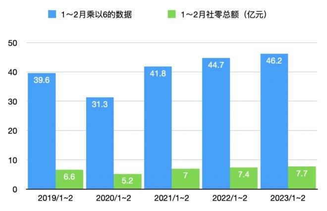 今年社零总额和电商的发展如何？