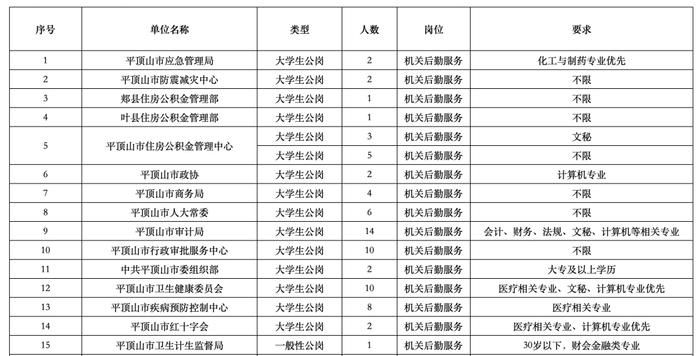 岗位241个！平顶山市2023年第一批市直公益性岗位招聘简章发布