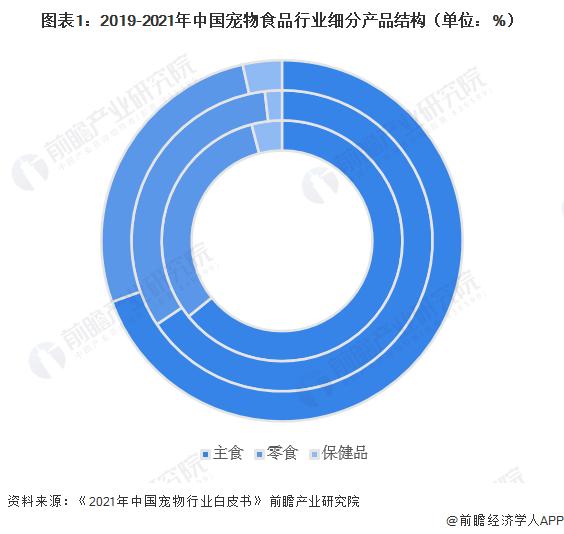 2023年中国宠物食品细分市场竞争格局分析 国产品牌“进口替代”实力增强【组图】