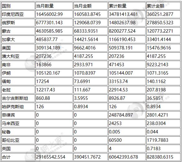 最新海关数据：2月份澳洲炼焦煤进口量7.3万吨 澳洲煤炭总进口量20.7万吨