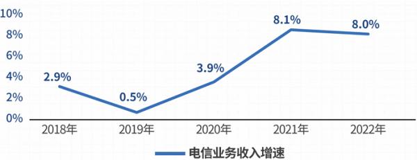 图1 2018-2022年电信业务收入增速