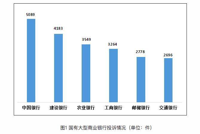 银保监会：2022年第四季度信用卡业务、个贷业务投诉占比逾八成