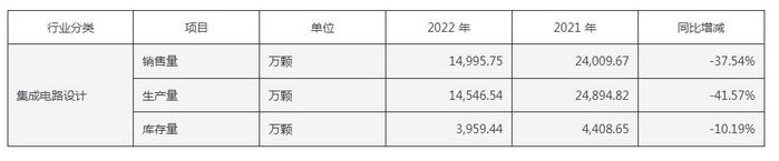 财报金选|全志科技前一日收获股价10.34%大涨后一日宣布2022年归属净利润“腰斩”