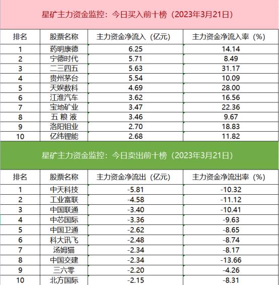 【数据看盘】茅台等多只权重股获北向抢筹 机构携手游资抄底一带一路概念股