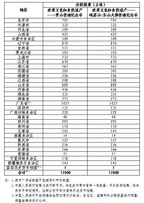 人民银行定于2023年4月7日发行世界文化和自然遗产——黄山普通纪念币、世界文化和自然遗产——峨眉山-乐山大佛普通纪念币各一枚