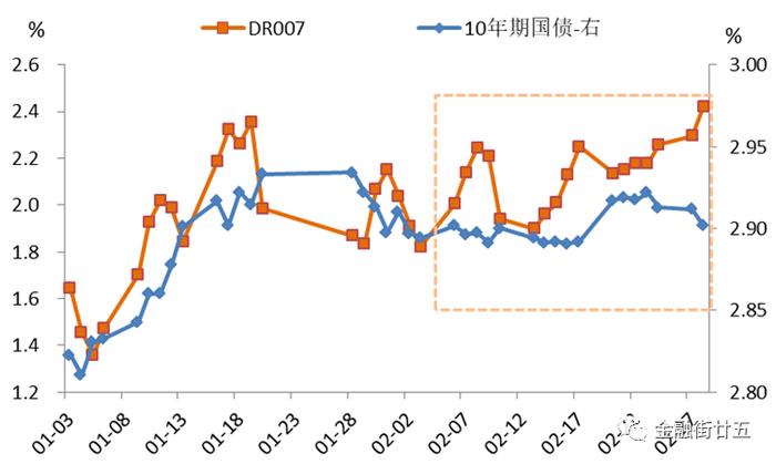 【金研•深度】2月长债和资金面走势背离的原因分析