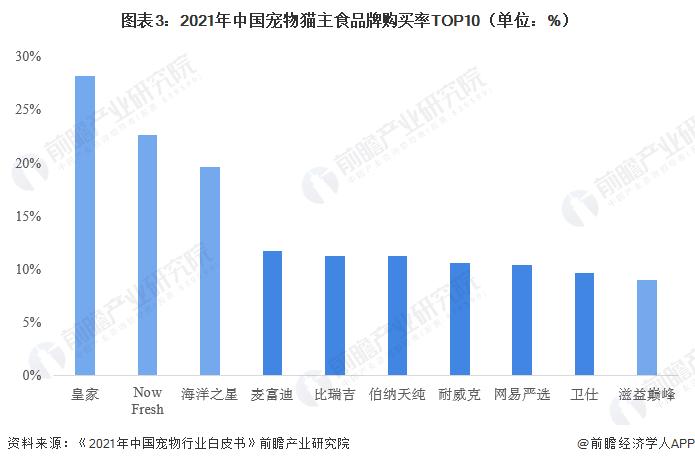 2023年中国宠物食品细分市场竞争格局分析 国产品牌“进口替代”实力增强【组图】