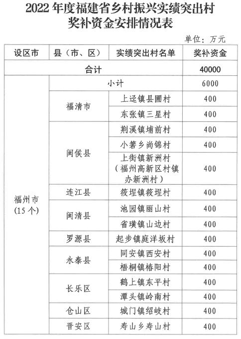 每乡（镇）1000万！每村400万！恭喜福建这些地方！有你的家乡吗？