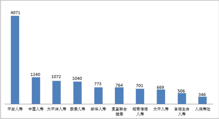 四季度人身保险消费投诉透视：平安人寿多指标上榜 新华养老位居万张保单投诉量榜首