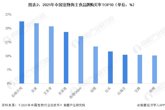 2023年中国宠物食品细分市场竞争格局分析 国产品牌“进口替代”实力增强【组图】