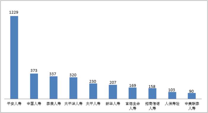 四季度人身保险消费投诉透视：平安人寿多指标上榜 新华养老位居万张保单投诉量榜首