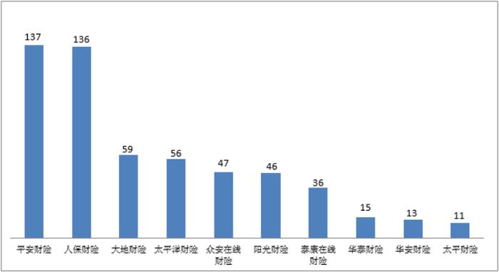 四季度人身保险消费投诉透视：平安人寿多指标上榜 新华养老位居万张保单投诉量榜首