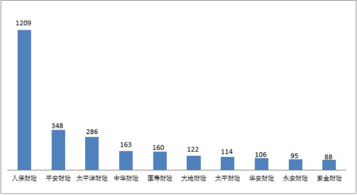 四季度人身保险消费投诉透视：平安人寿多指标上榜 新华养老位居万张保单投诉量榜首