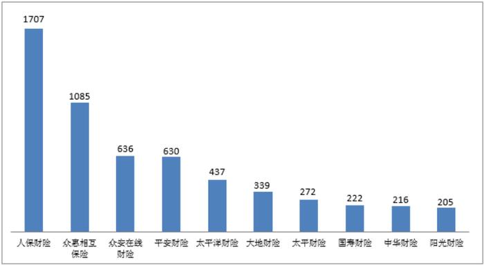 四季度人身保险消费投诉透视：平安人寿多指标上榜 新华养老位居万张保单投诉量榜首