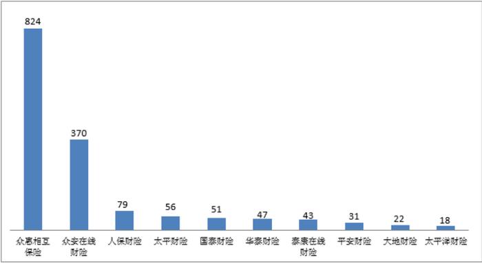 四季度人身保险消费投诉透视：平安人寿多指标上榜 新华养老位居万张保单投诉量榜首
