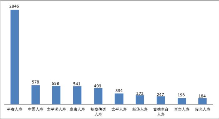 四季度人身保险消费投诉透视：平安人寿多指标上榜 新华养老位居万张保单投诉量榜首