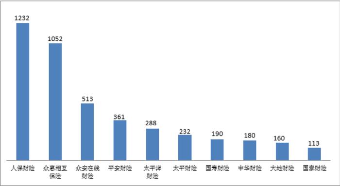 四季度人身保险消费投诉透视：平安人寿多指标上榜 新华养老位居万张保单投诉量榜首