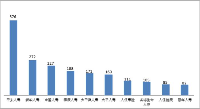 四季度人身保险消费投诉透视：平安人寿多指标上榜 新华养老位居万张保单投诉量榜首