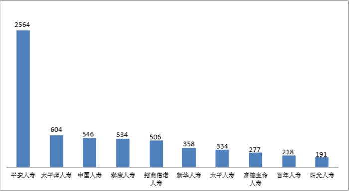 四季度人身保险消费投诉透视：平安人寿多指标上榜 新华养老位居万张保单投诉量榜首