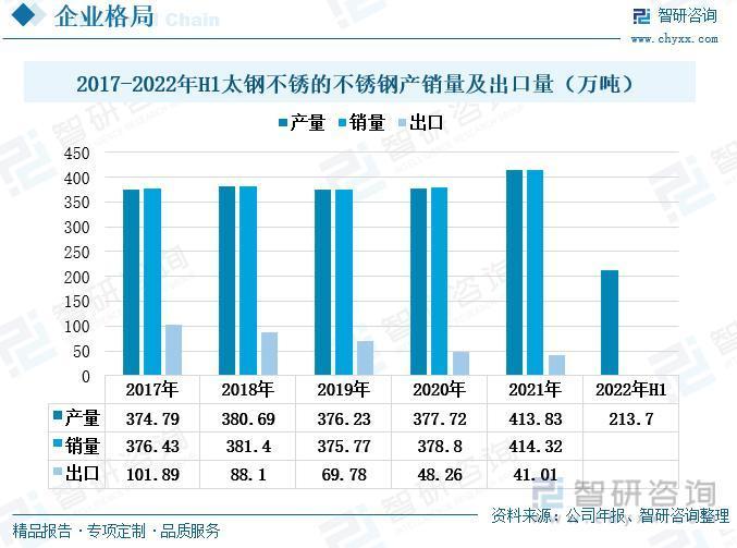 我国特钢行业现状及发展前景分析（附产能、产量、需求量、市场规模等）