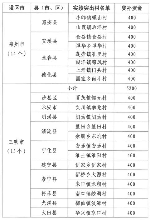 每乡（镇）1000万！每村400万！恭喜福建这些地方！有你的家乡吗？