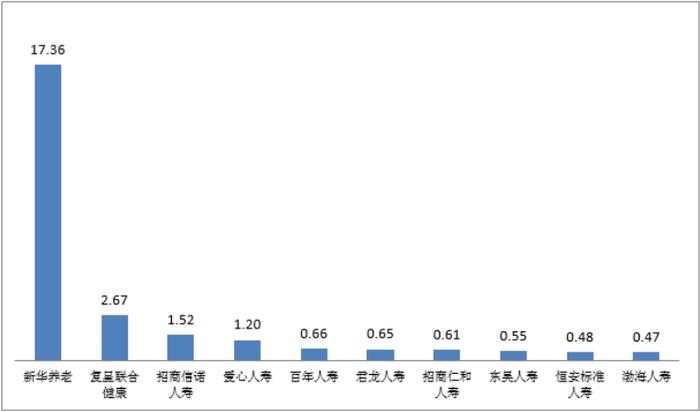 四季度人身保险消费投诉透视：平安人寿多指标上榜 新华养老位居万张保单投诉量榜首