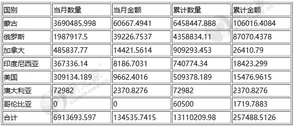 最新海关数据：2月份澳洲炼焦煤进口量7.3万吨 澳洲煤炭总进口量20.7万吨