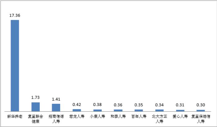 四季度人身保险消费投诉透视：平安人寿多指标上榜 新华养老位居万张保单投诉量榜首